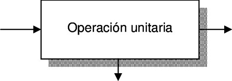 Tipos de operaciones unitarias