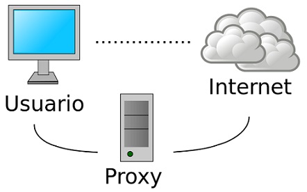 Tipos de proxy