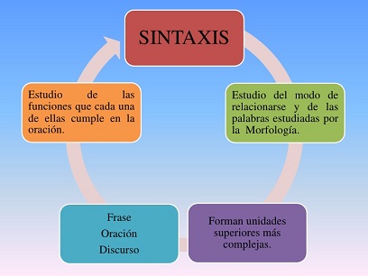 Tipos de sintaxis